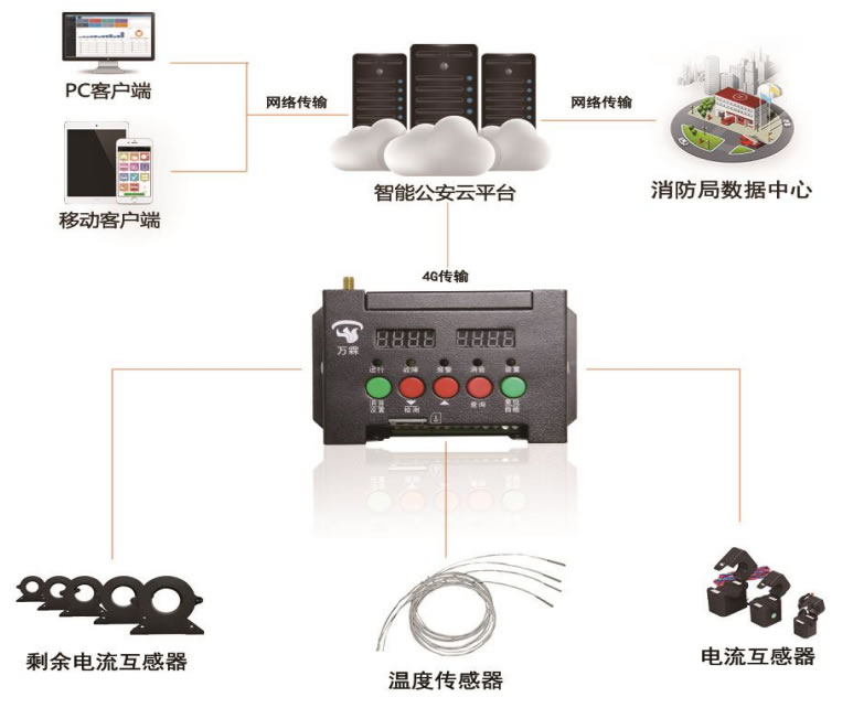 智慧用電電氣火災監(jiān)控.jpg