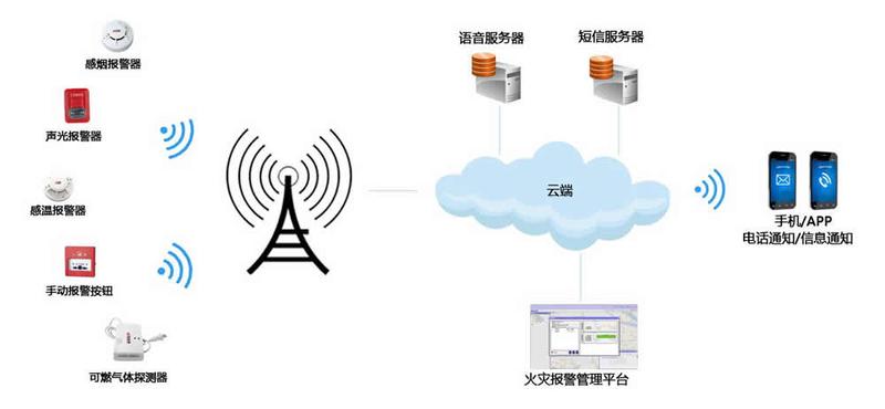 無線智能火災報警設備 物聯(lián)網(wǎng)消防 無線消防報警主機.jpg