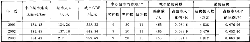 廈門(mén)城市建設(shè)和消防投入基本數(shù)據(jù)表.png