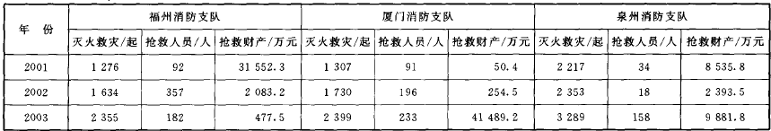 福州、廈門、泉州消防支隊滅火救災基本情況.png