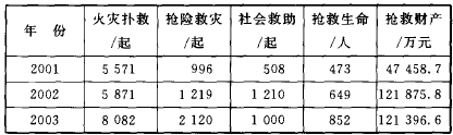 福建省消防總隊滅火救災情況表.png