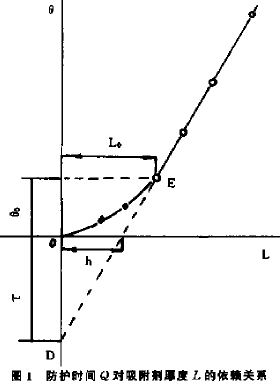 防護(hù)時(shí)間Q對(duì)吸附劑厚度L的依賴關(guān)系.png