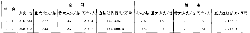 全國和福建省火災事故發生和損失情況.png