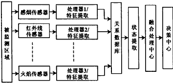 多傳感器數(shù)據(jù)融合的消防報警模型.png