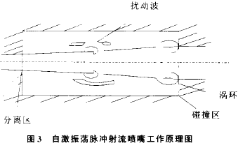 自激振蕩脈沖射流暗嘴的工作原理.png