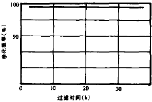 過濾時(shí)間與凈化效率關(guān)系.png