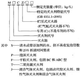 滅火器型號(hào)表示方法.png