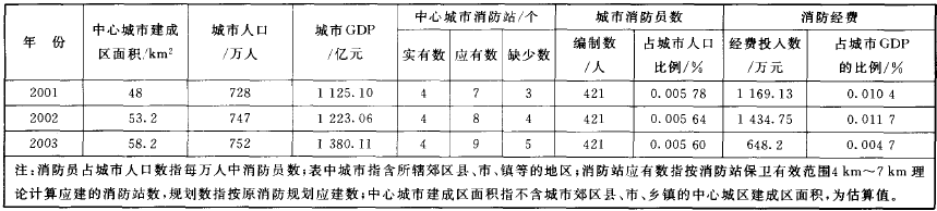 泉州城市建設(shè)和消防投入基本數(shù)據(jù)表.png