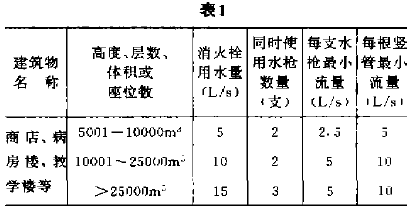 商店的室內消火栓用水量表.png