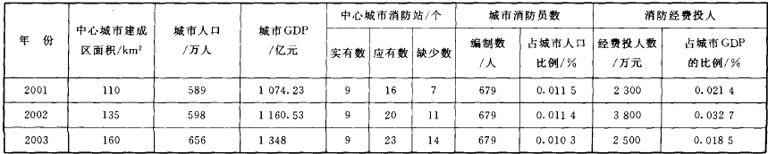 福州城市建設(shè)和消防投入基本數(shù)據(jù)表.png