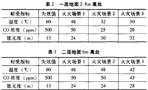 耐受指標(biāo)統(tǒng)計(jì)表.png