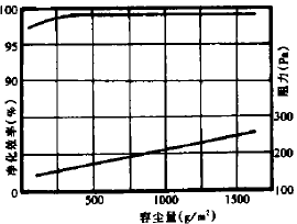 濾塵材料容塵.、姐力、凈化效率的關(guān)系.png