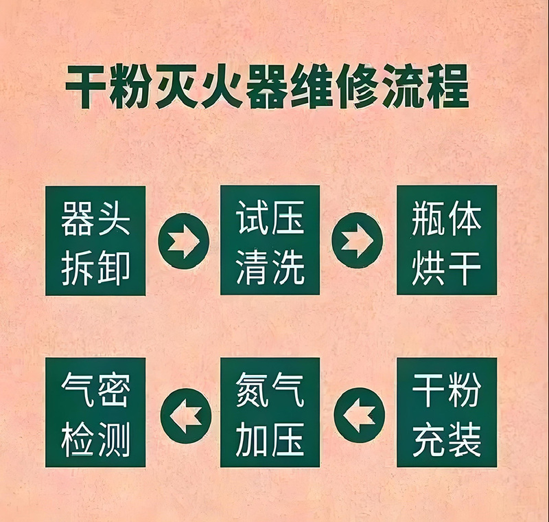 灭火器检测流程