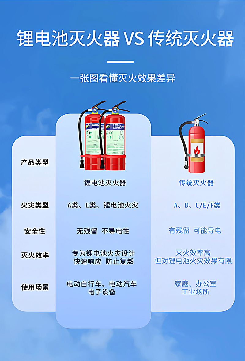 锂电池灭火器与传统灭火器对比.jpg